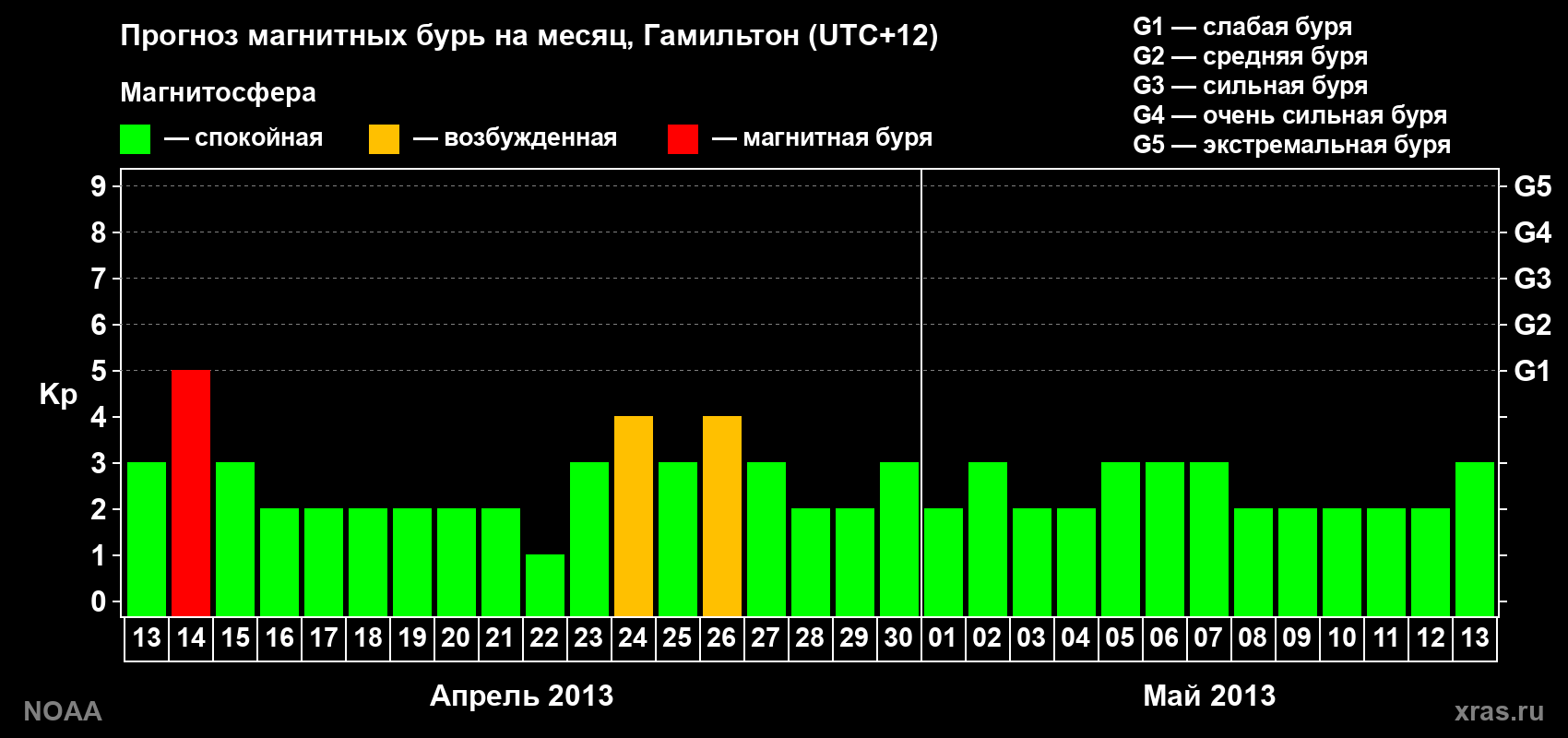 Прогноз максимального суточного геомагнитного индекса&nbsp;Kp на <b>1 месяц</b> (31 день) <b>с 13 апреля по 13 мая 2013 г</b>