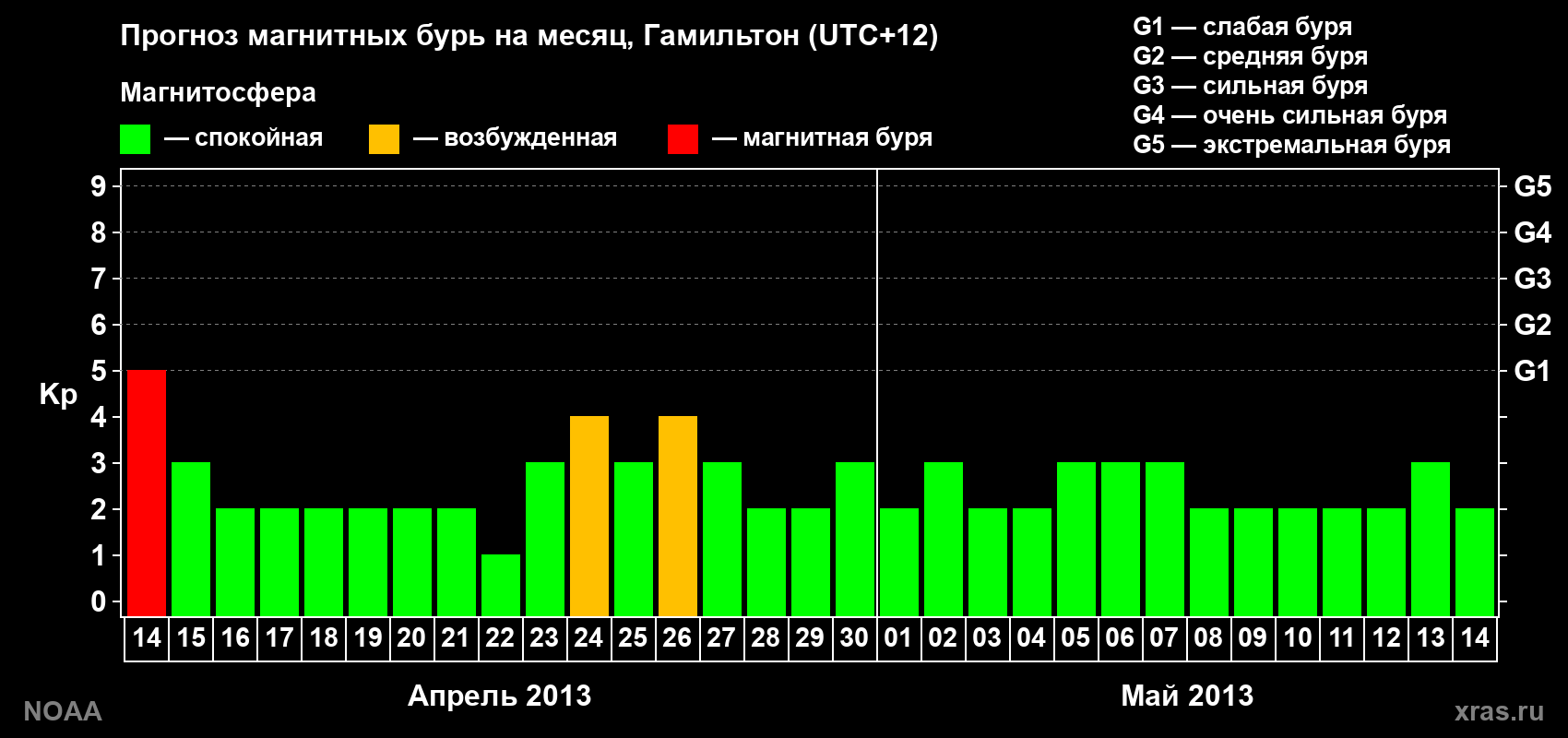 Прогноз максимального суточного геомагнитного индекса&nbsp;Kp на <b>1 месяц</b> (31 день) <b>с 14 апреля по 14 мая 2013 г</b>