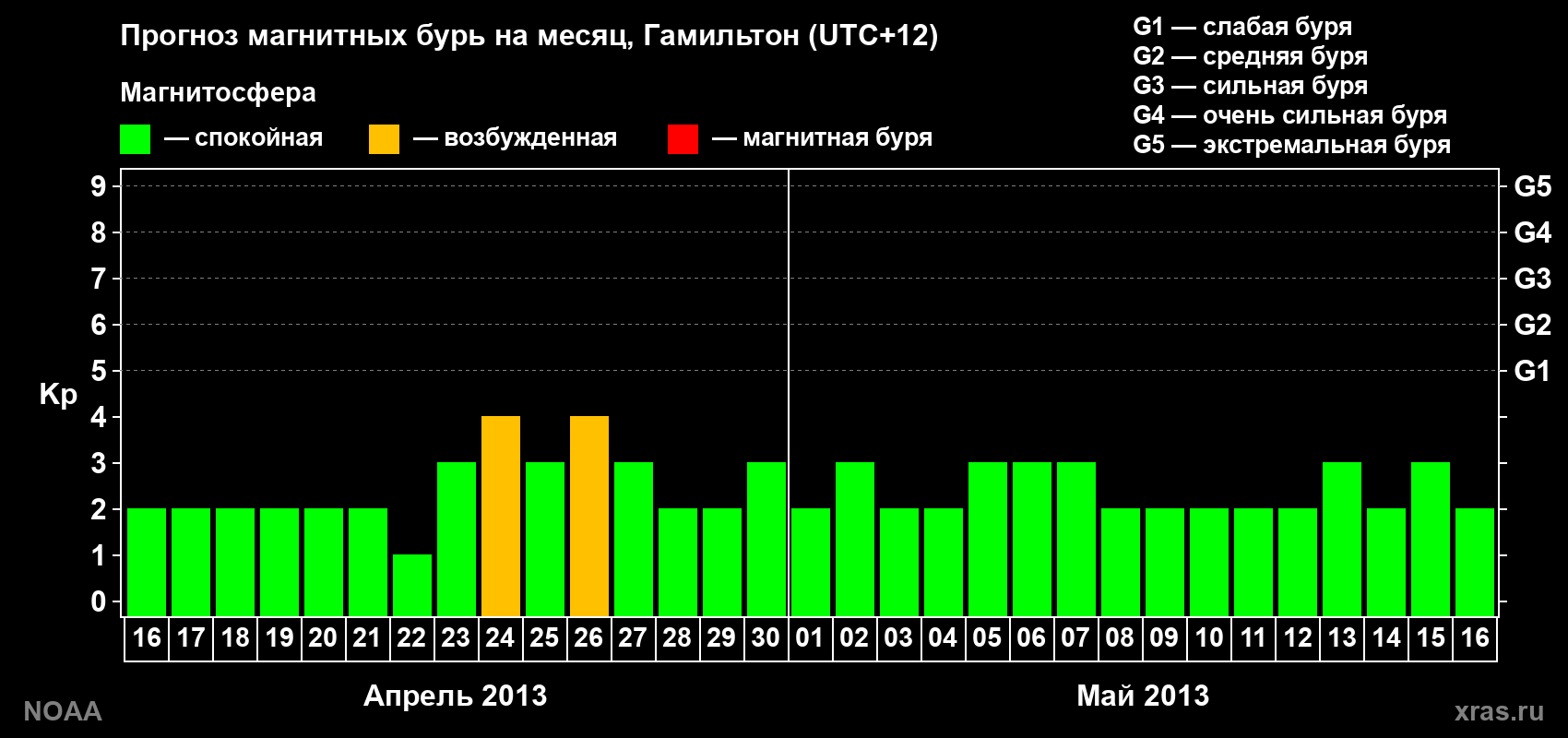 Прогноз максимального суточного геомагнитного индекса&nbsp;Kp на <b>1 месяц</b> (31 день) <b>с 16 апреля по 16 мая 2013 г</b>
