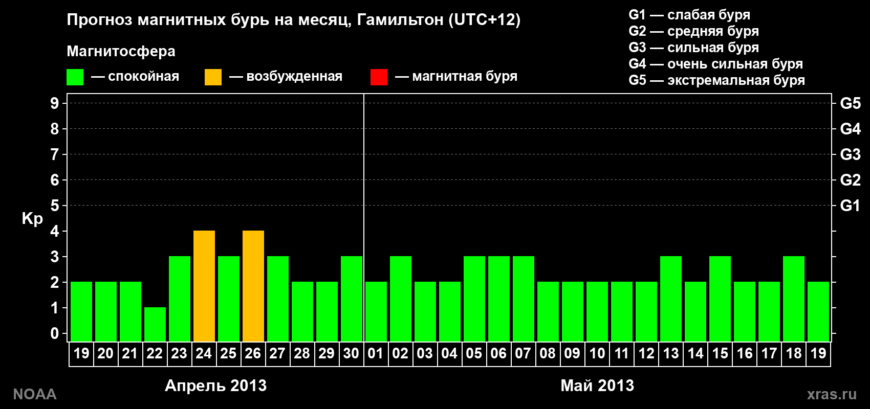 Прогноз максимального суточного геомагнитного индекса&nbsp;Kp на <b>1 месяц</b> (31 день) <b>с 19 апреля по 19 мая 2013 г</b>