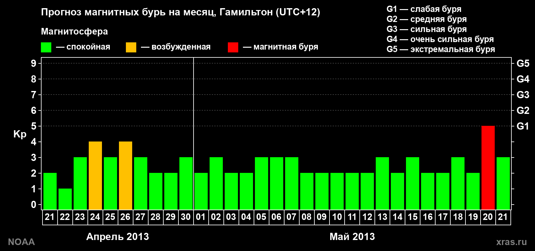 Прогноз максимального суточного геомагнитного индекса&nbsp;Kp на <b>1 месяц</b> (31 день) <b>с 21 апреля по 21 мая 2013 г</b>