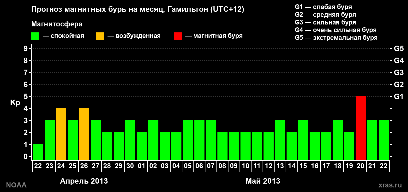 Прогноз максимального суточного геомагнитного индекса&nbsp;Kp на <b>1 месяц</b> (31 день) <b>с 22 апреля по 22 мая 2013 г</b>
