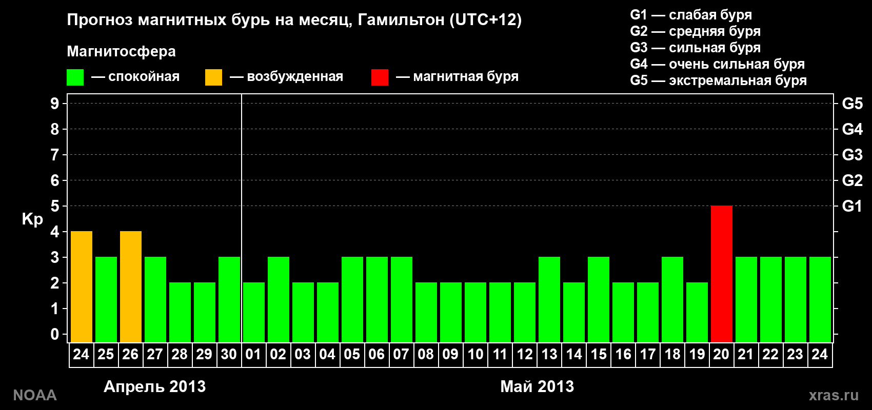 Прогноз максимального суточного геомагнитного индекса&nbsp;Kp на <b>1 месяц</b> (31 день) <b>с 24 апреля по 24 мая 2013 г</b>