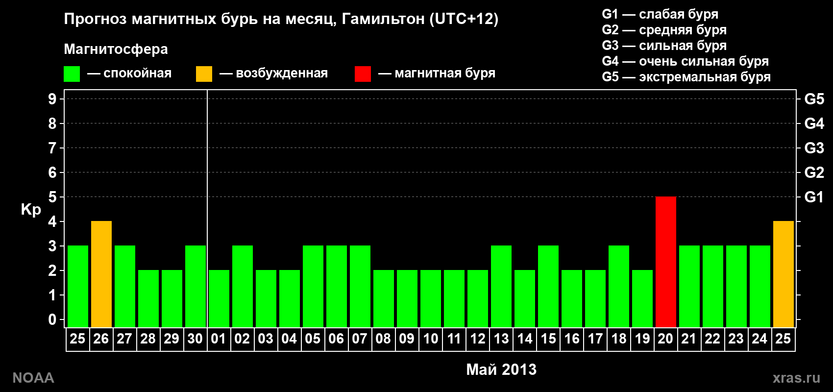 Прогноз максимального суточного геомагнитного индекса&nbsp;Kp на <b>1 месяц</b> (31 день) <b>с 25 апреля по 25 мая 2013 г</b>