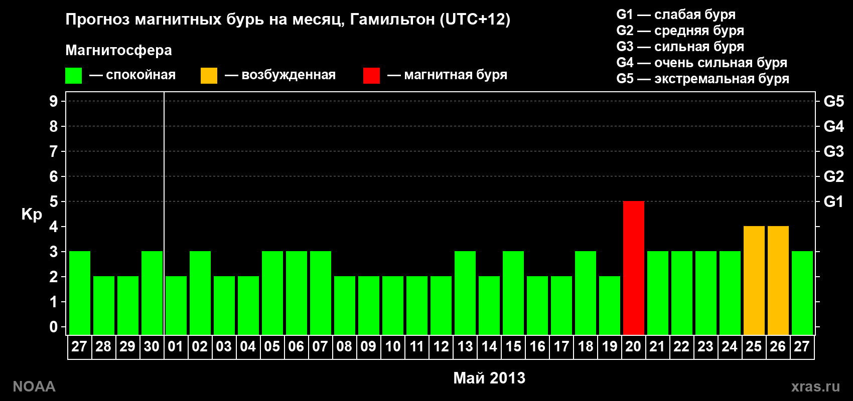 Прогноз максимального суточного геомагнитного индекса&nbsp;Kp на <b>1 месяц</b> (31 день) <b>с 27 апреля по 27 мая 2013 г</b>