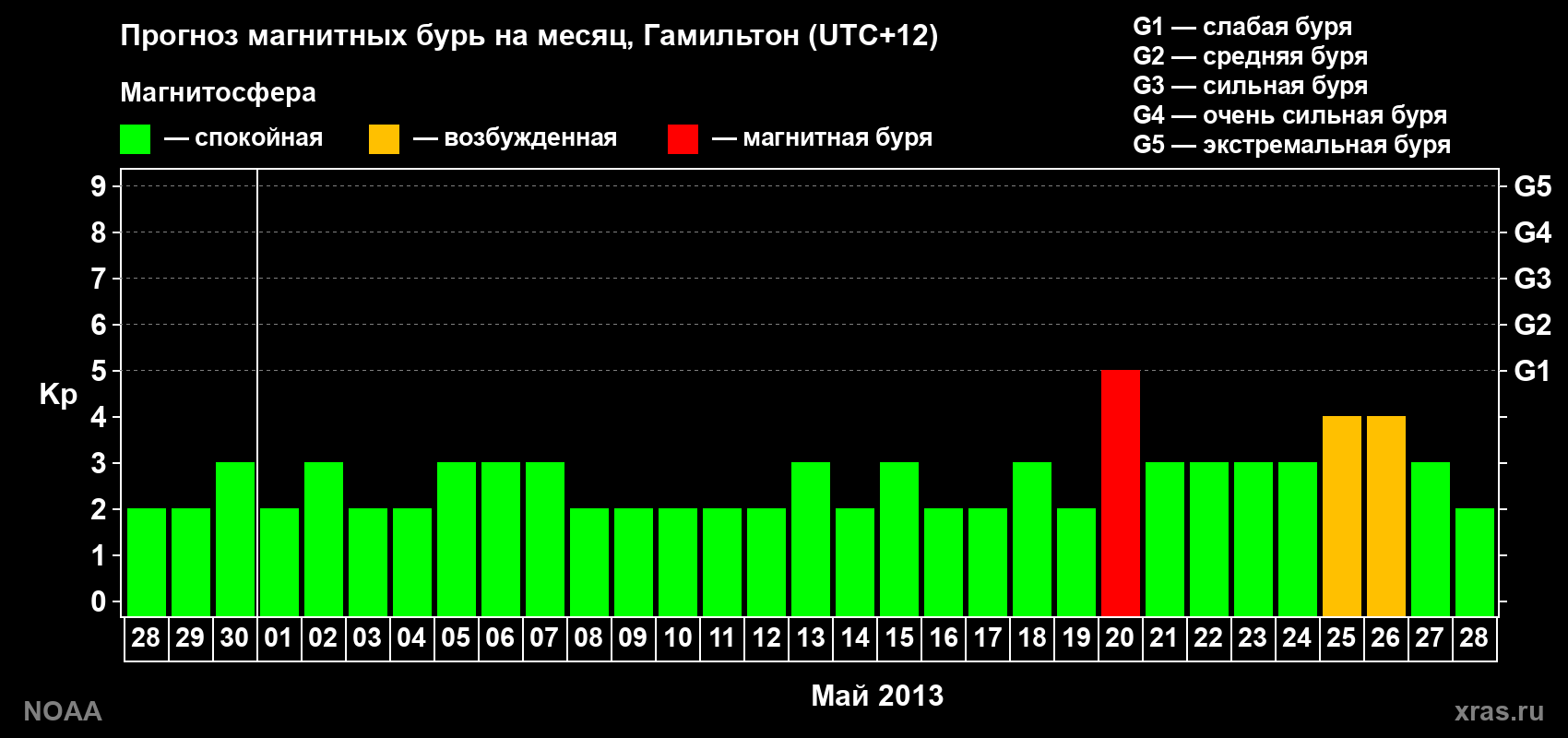 Прогноз максимального суточного геомагнитного индекса&nbsp;Kp на <b>1 месяц</b> (31 день) <b>с 28 апреля по 28 мая 2013 г</b>