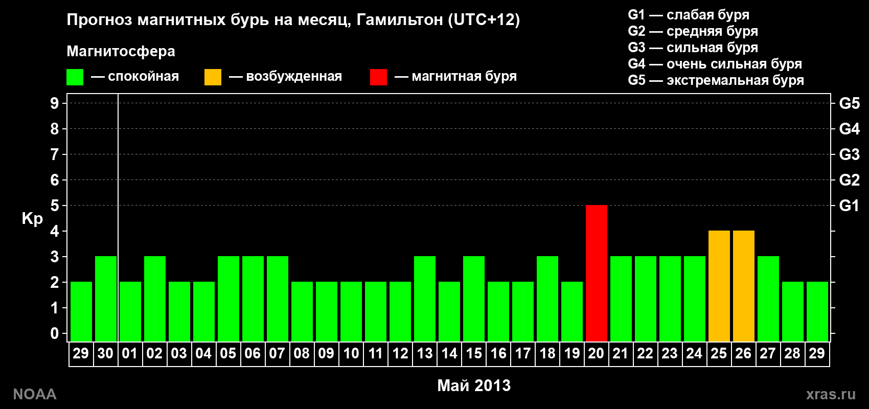 Прогноз максимального суточного геомагнитного индекса&nbsp;Kp на <b>1 месяц</b> (31 день) <b>с 29 апреля по 29 мая 2013 г</b>