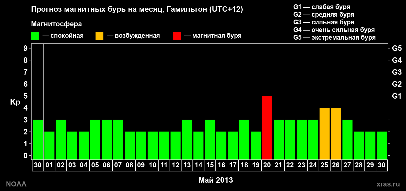 Прогноз максимального суточного геомагнитного индекса&nbsp;Kp на <b>1 месяц</b> (31 день) <b>с 30 апреля по 30 мая 2013 г</b>