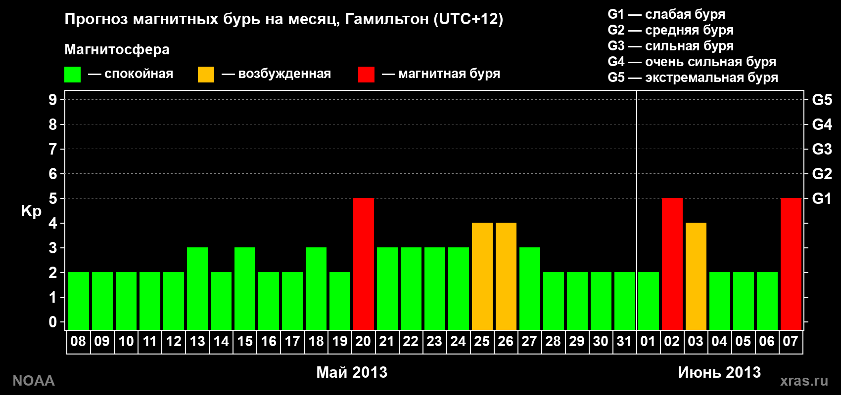 Прогноз максимального суточного геомагнитного индекса&nbsp;Kp на <b>1 месяц</b> (31 день) <b>с 08 мая по 07 июня 2013 г</b>