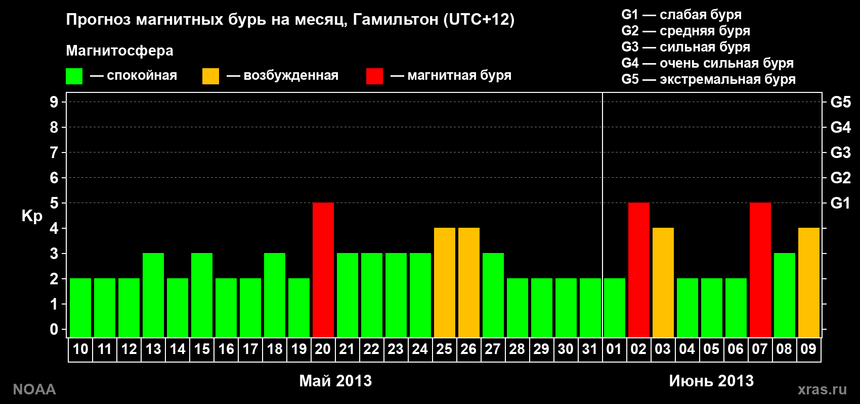 Прогноз максимального суточного геомагнитного индекса&nbsp;Kp на <b>1 месяц</b> (31 день) <b>с 10 мая по 09 июня 2013 г</b>