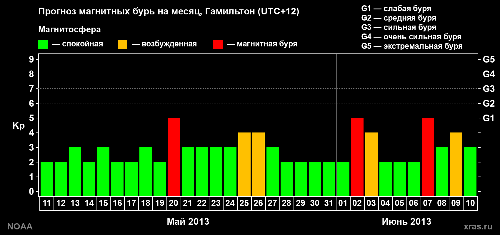 Прогноз максимального суточного геомагнитного индекса&nbsp;Kp на <b>1 месяц</b> (31 день) <b>с 11 мая по 10 июня 2013 г</b>