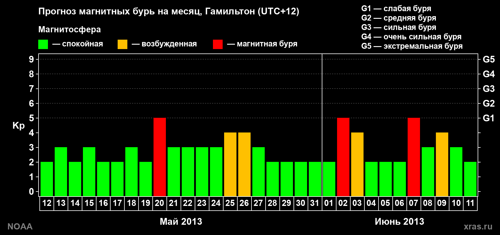 Прогноз максимального суточного геомагнитного индекса&nbsp;Kp на <b>1 месяц</b> (31 день) <b>с 12 мая по 11 июня 2013 г</b>