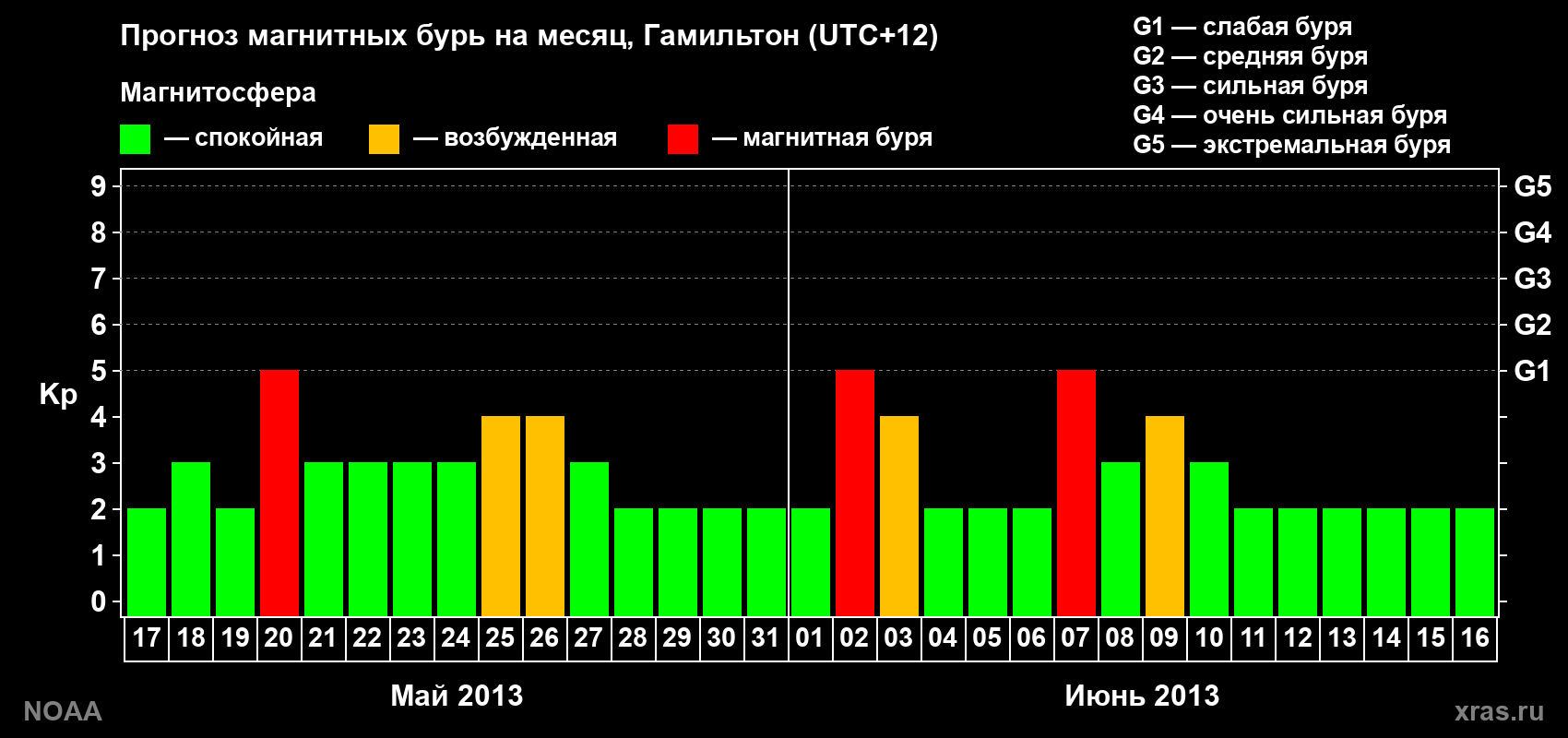 Прогноз максимального суточного геомагнитного индекса&nbsp;Kp на <b>1 месяц</b> (31 день) <b>с 17 мая по 16 июня 2013 г</b>