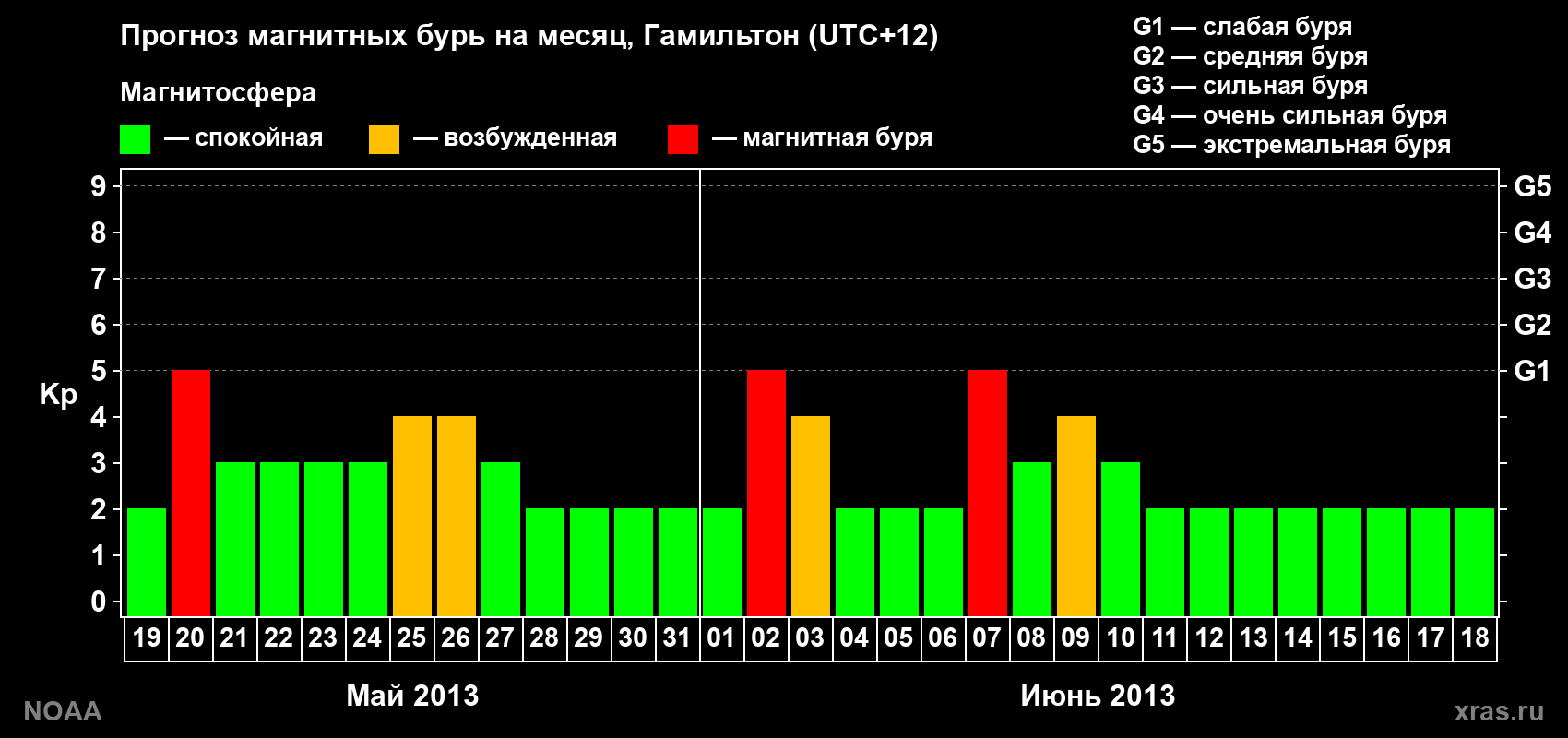 Прогноз максимального суточного геомагнитного индекса&nbsp;Kp на <b>1 месяц</b> (31 день) <b>с 19 мая по 18 июня 2013 г</b>