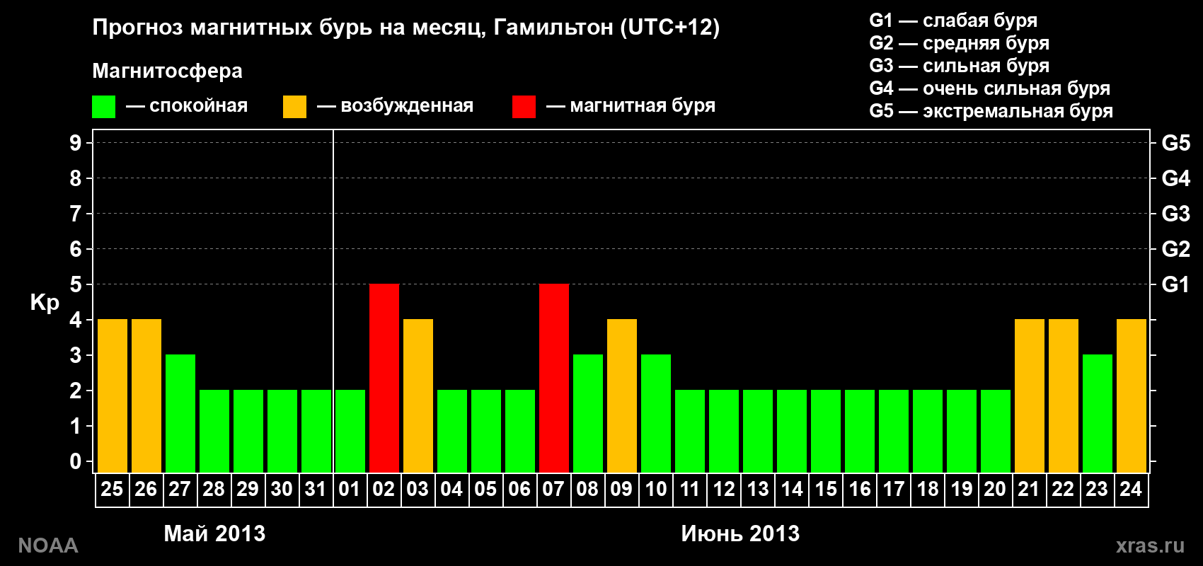 Прогноз максимального суточного геомагнитного индекса&nbsp;Kp на <b>1 месяц</b> (31 день) <b>с 25 мая по 24 июня 2013 г</b>
