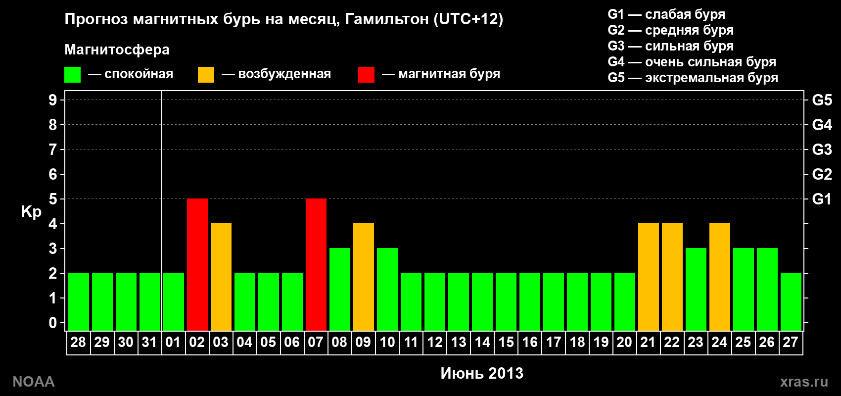 Прогноз максимального суточного геомагнитного индекса&nbsp;Kp на <b>1 месяц</b> (31 день) <b>с 28 мая по 27 июня 2013 г</b>
