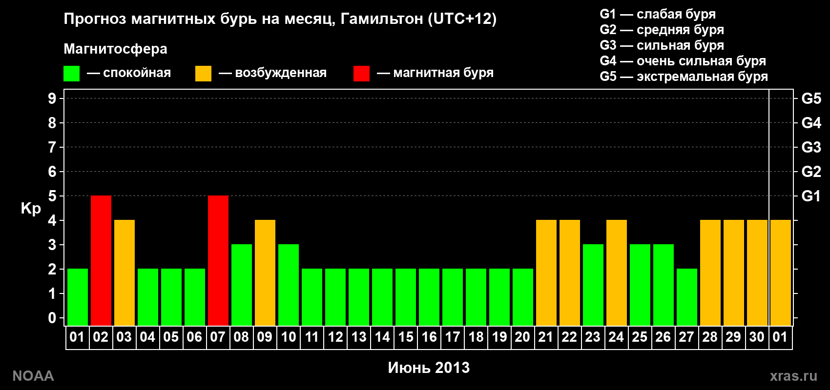 Прогноз максимального суточного геомагнитного индекса&nbsp;Kp на <b>1 месяц</b> (31 день) <b>с 01 июня по 01 июля 2013 г</b>