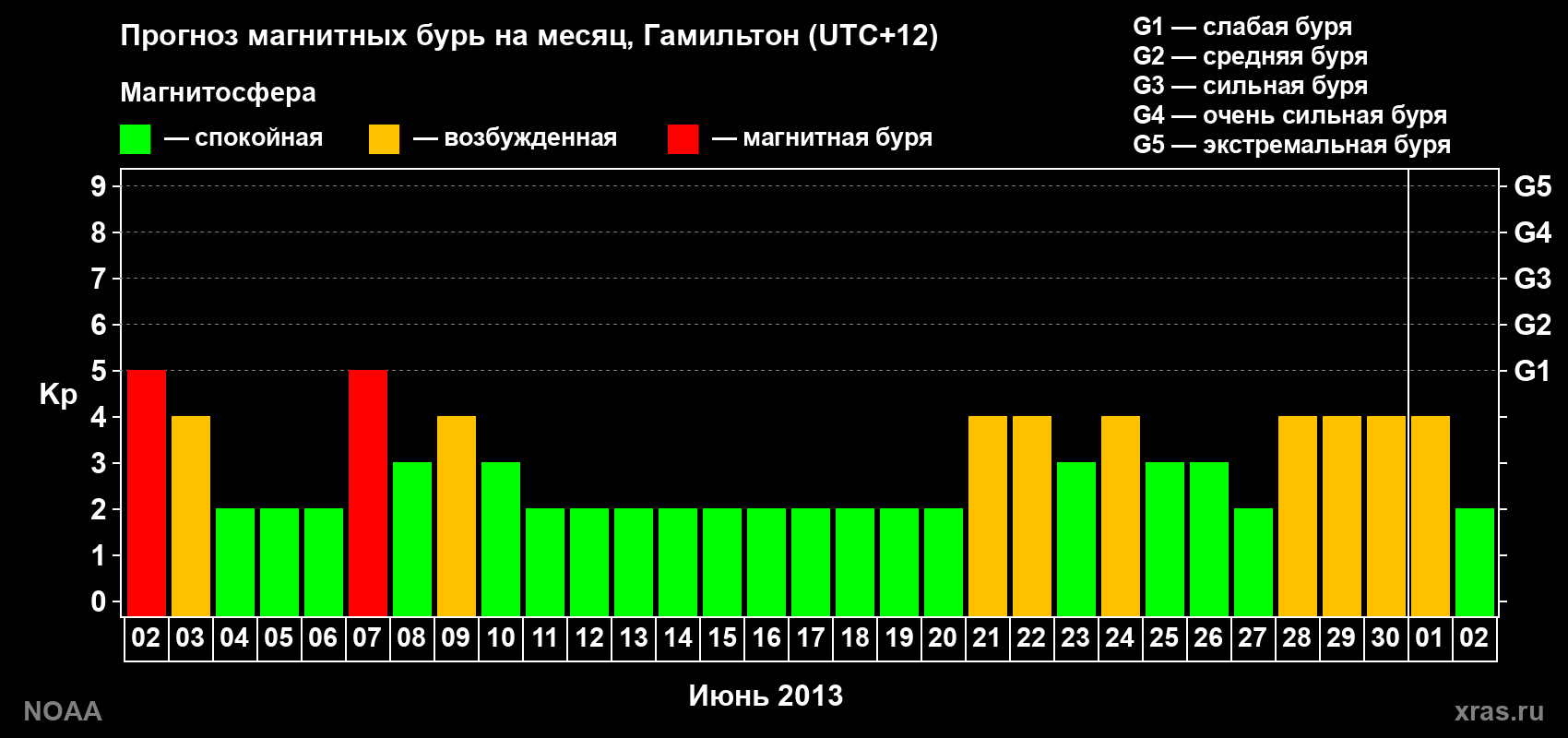 Прогноз максимального суточного геомагнитного индекса&nbsp;Kp на <b>1 месяц</b> (31 день) <b>с 02 июня по 02 июля 2013 г</b>