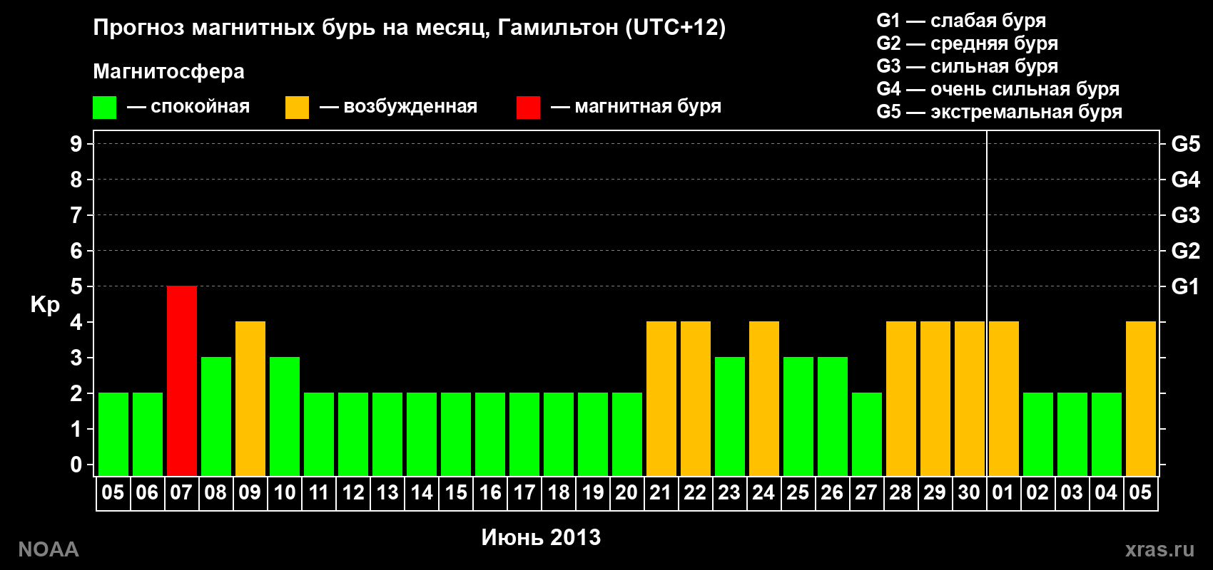 Прогноз максимального суточного геомагнитного индекса&nbsp;Kp на <b>1 месяц</b> (31 день) <b>с 05 июня по 05 июля 2013 г</b>