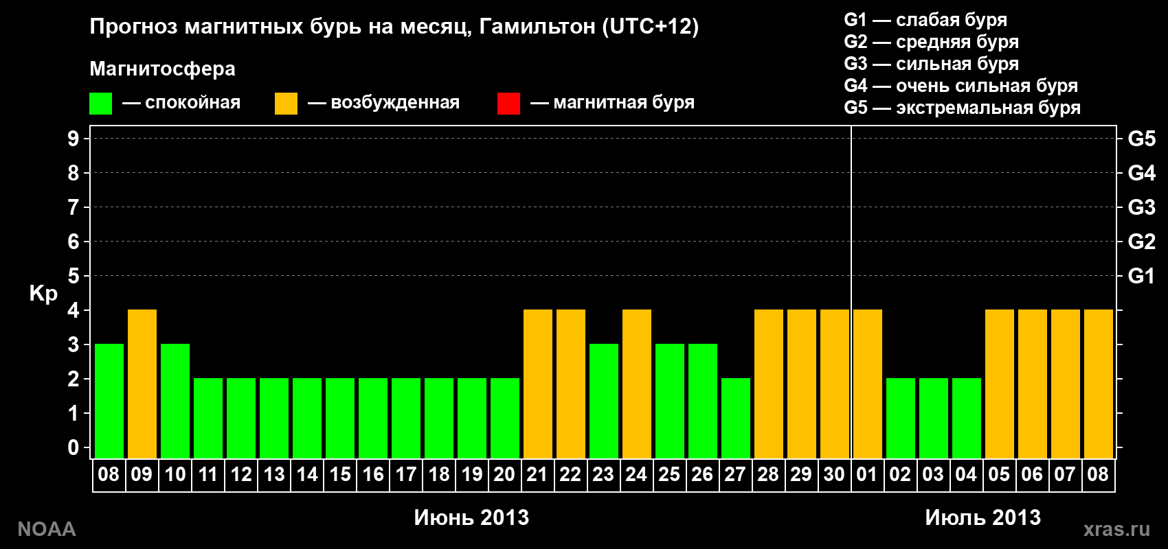 Прогноз максимального суточного геомагнитного индекса&nbsp;Kp на <b>1 месяц</b> (31 день) <b>с 08 июня по 08 июля 2013 г</b>