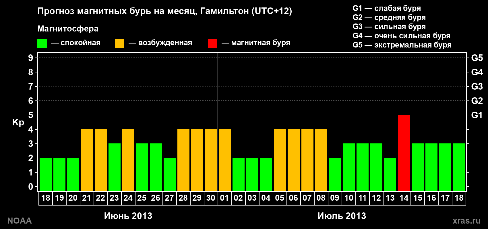 Прогноз максимального суточного геомагнитного индекса Kp на <b>1 месяц</b> (31 день) <b>с 18 июня по 18 июля 2013 г</b>