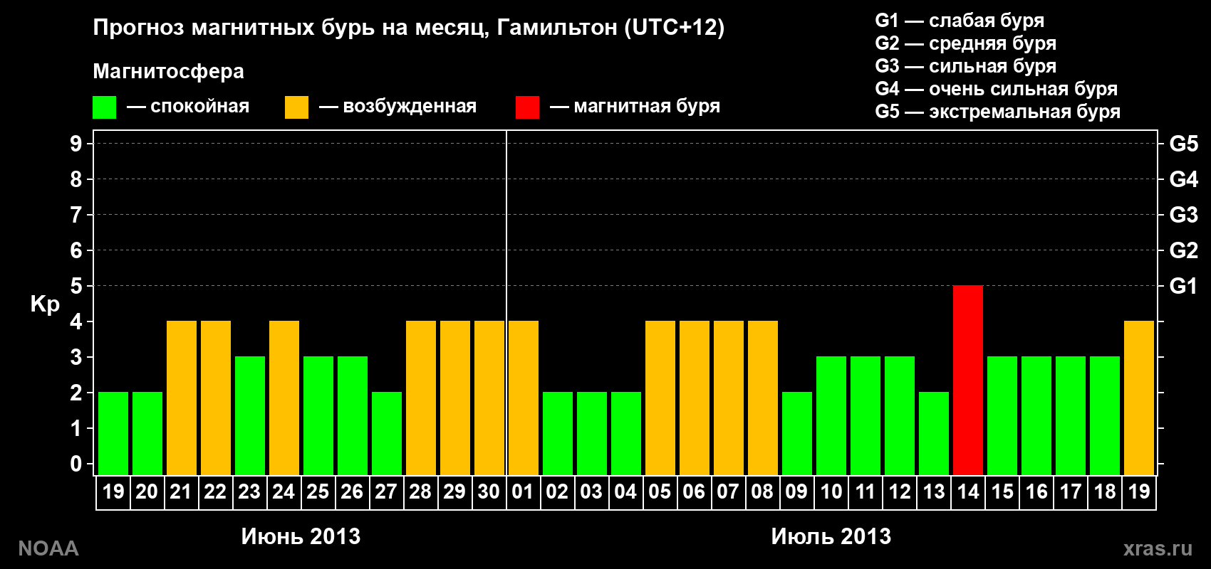 Прогноз максимального суточного геомагнитного индекса Kp на <b>1 месяц</b> (31 день) <b>с 19 июня по 19 июля 2013 г</b>