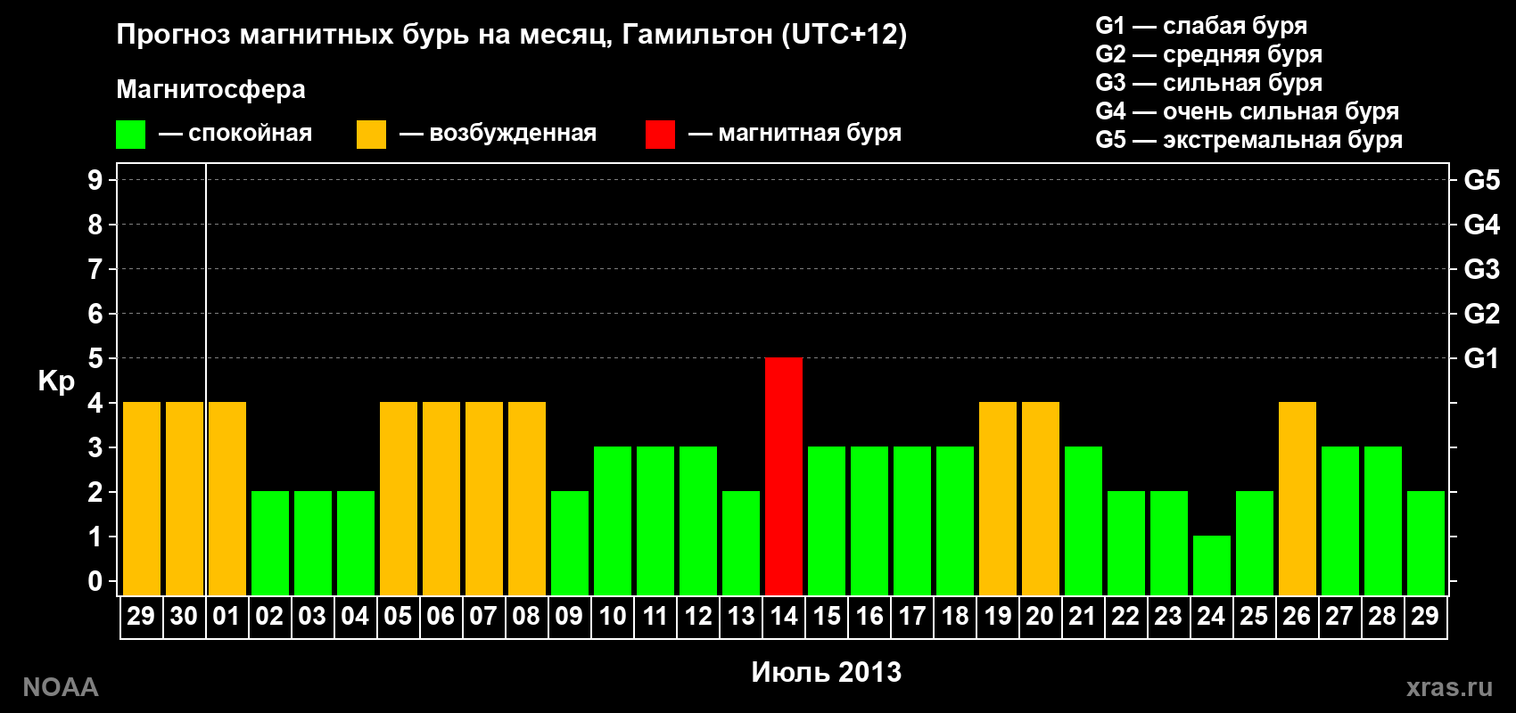Прогноз максимального суточного геомагнитного индекса&nbsp;Kp на <b>1 месяц</b> (31 день) <b>с 29 июня по 29 июля 2013 г</b>