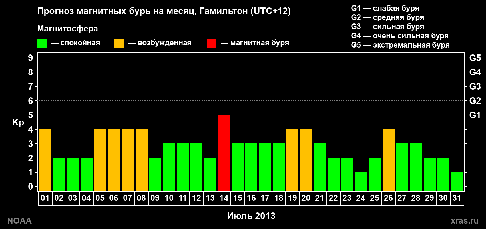 Прогноз максимального суточного геомагнитного индекса&nbsp;Kp на <b>1 месяц</b> (31 день) <b>с 01 июля по 31 июля 2013 г</b>