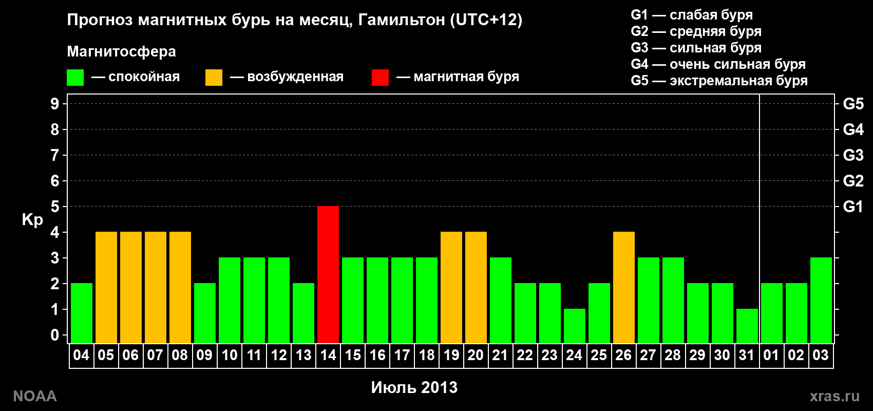Прогноз максимального суточного геомагнитного индекса Kp на <b>1 месяц</b> (31 день) <b>с 04 июля по 03 августа 2013 г</b>