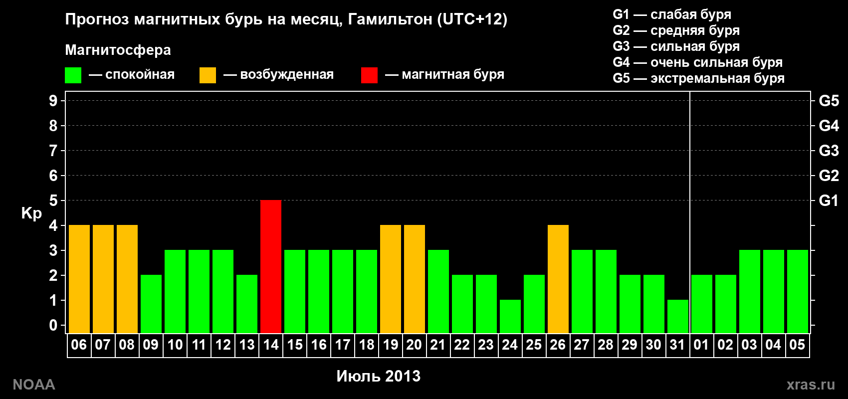 Прогноз максимального суточного геомагнитного индекса Kp на <b>1 месяц</b> (31 день) <b>с 06 июля по 05 августа 2013 г</b>