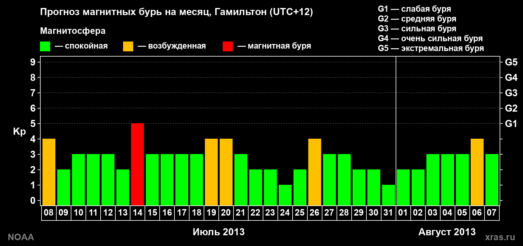 Прогноз максимального суточного геомагнитного индекса&nbsp;Kp на <b>1 месяц</b> (31 день) <b>с 08 июля по 07 августа 2013 г</b>