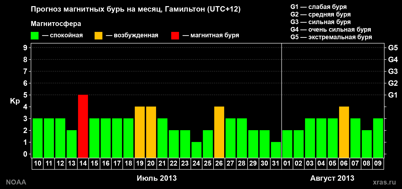 Прогноз максимального суточного геомагнитного индекса&nbsp;Kp на <b>1 месяц</b> (31 день) <b>с 10 июля по 09 августа 2013 г</b>