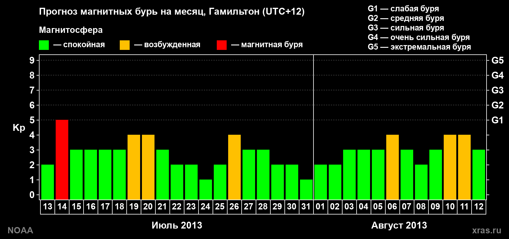 Прогноз максимального суточного геомагнитного индекса&nbsp;Kp на <b>1 месяц</b> (31 день) <b>с 13 июля по 12 августа 2013 г</b>