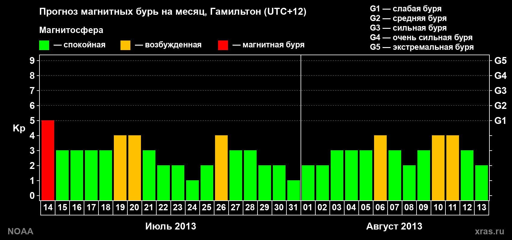 Прогноз максимального суточного геомагнитного индекса&nbsp;Kp на <b>1 месяц</b> (31 день) <b>с 14 июля по 13 августа 2013 г</b>
