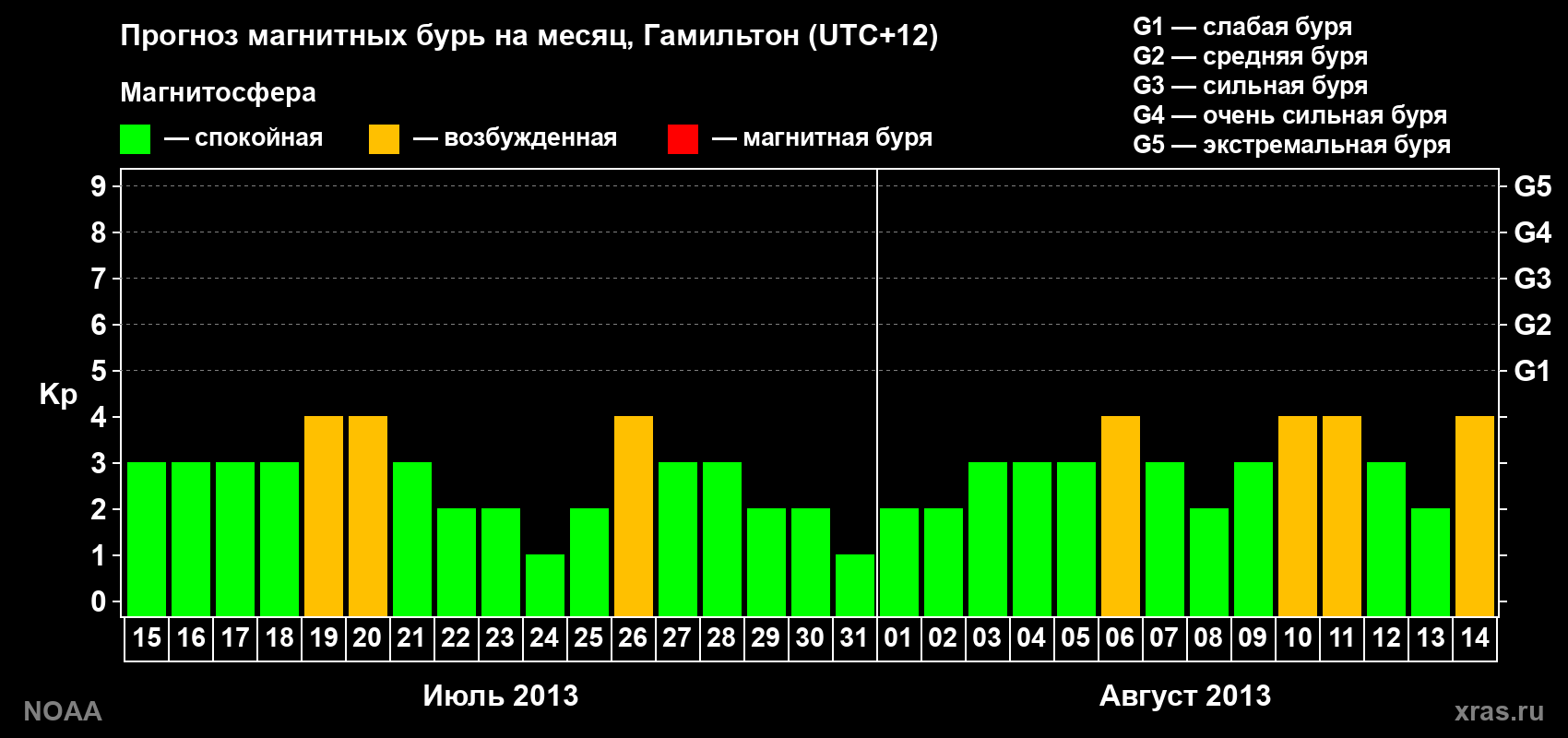 Прогноз максимального суточного геомагнитного индекса&nbsp;Kp на <b>1 месяц</b> (31 день) <b>с 15 июля по 14 августа 2013 г</b>