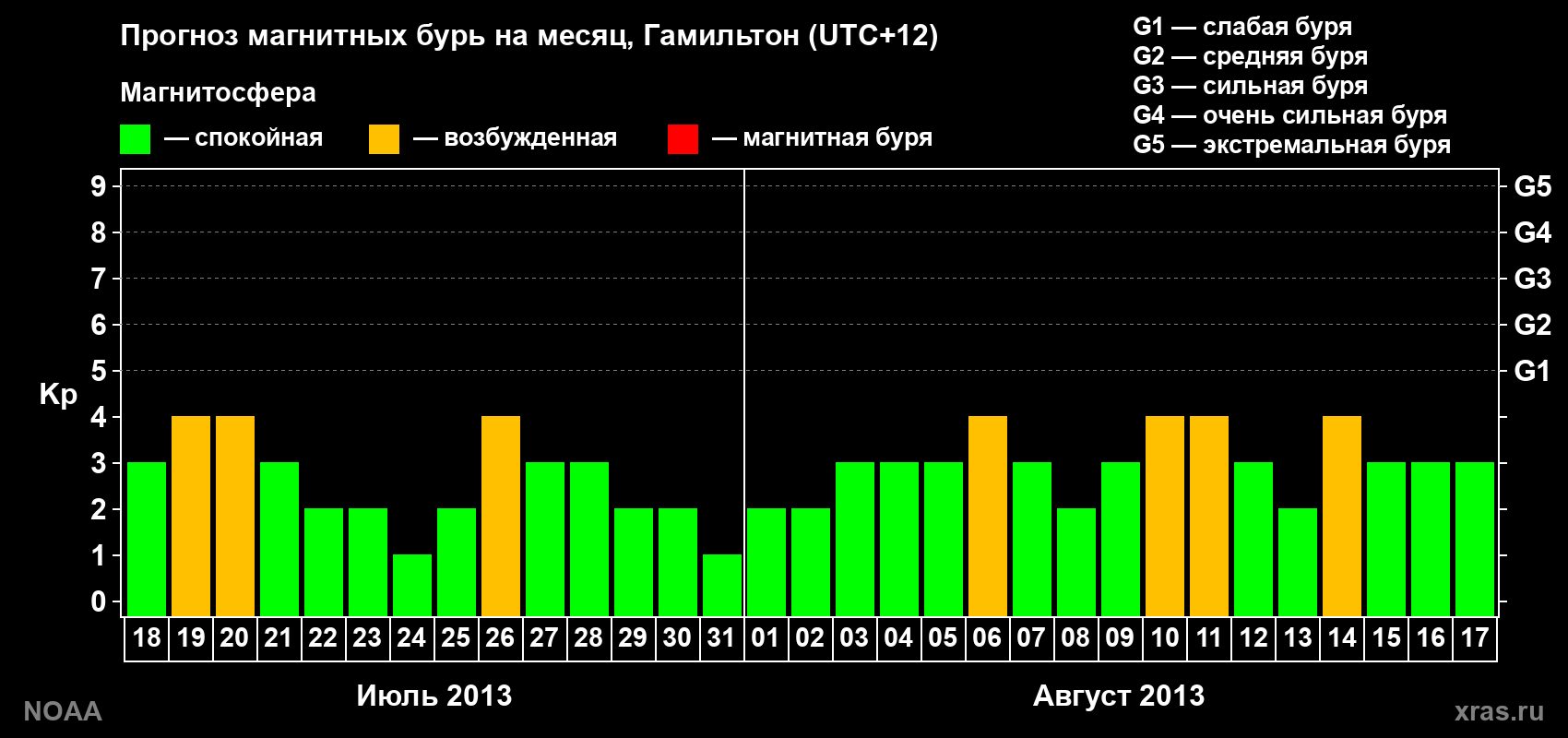 Прогноз максимального суточного геомагнитного индекса&nbsp;Kp на <b>1 месяц</b> (31 день) <b>с 18 июля по 17 августа 2013 г</b>