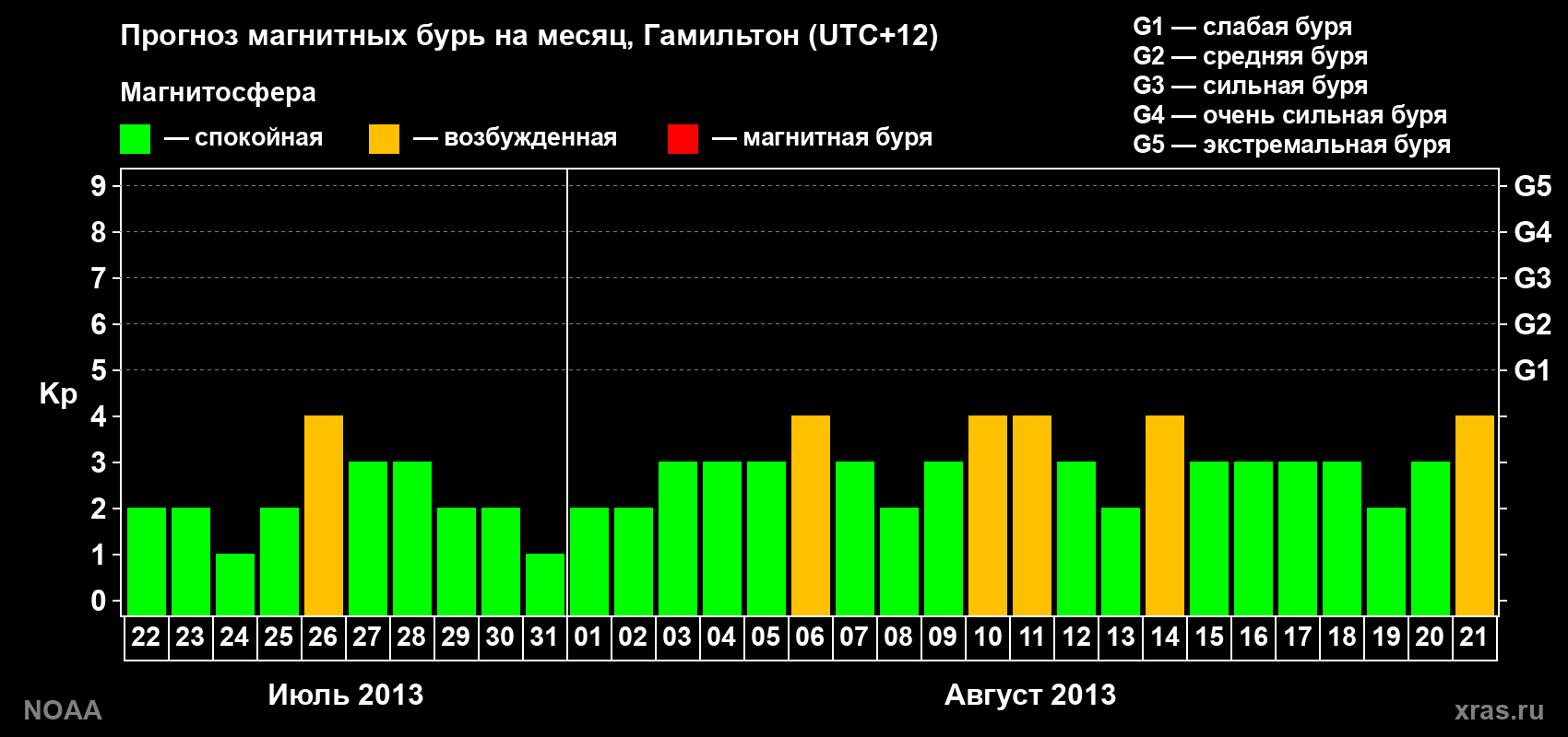 Прогноз максимального суточного геомагнитного индекса&nbsp;Kp на <b>1 месяц</b> (31 день) <b>с 22 июля по 21 августа 2013 г</b>
