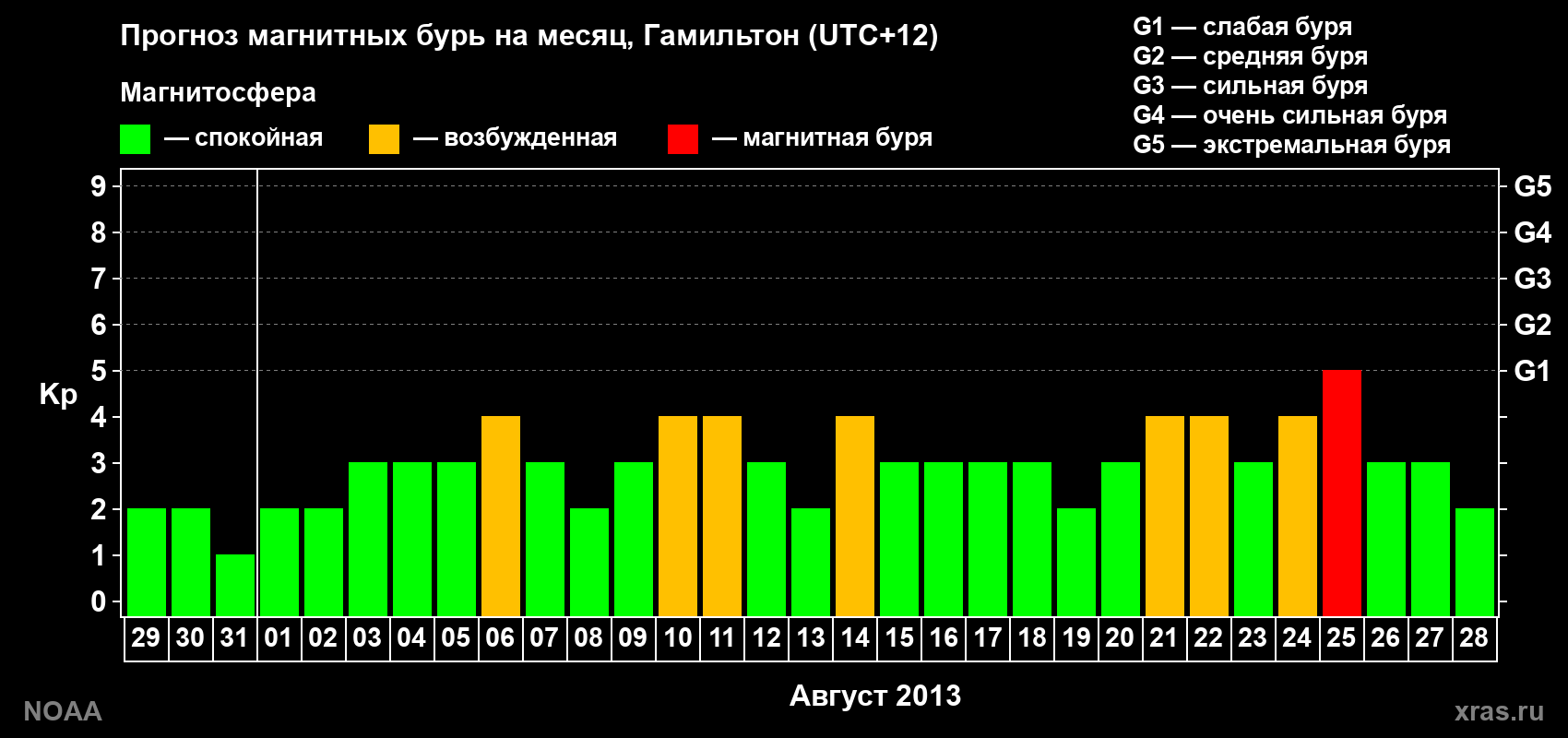 Прогноз максимального суточного геомагнитного индекса&nbsp;Kp на <b>1 месяц</b> (31 день) <b>с 29 июля по 28 августа 2013 г</b>