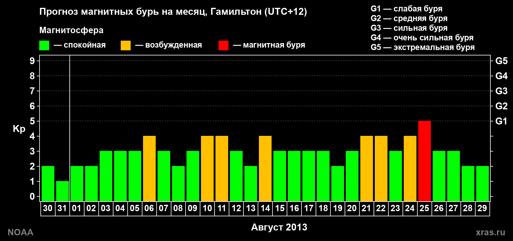Прогноз максимального суточного геомагнитного индекса&nbsp;Kp на <b>1 месяц</b> (31 день) <b>с 30 июля по 29 августа 2013 г</b>
