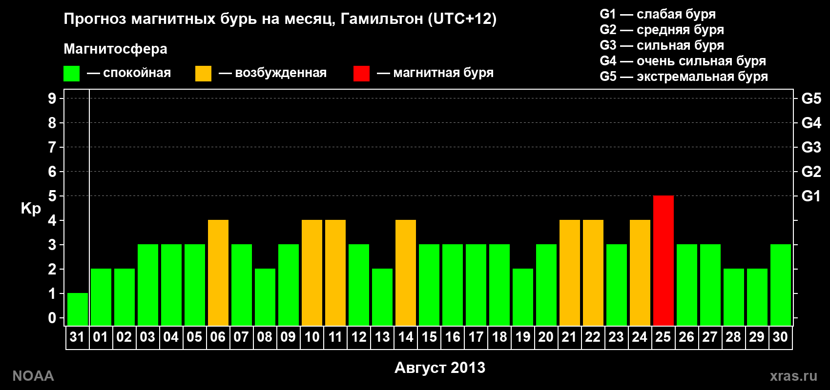 Прогноз максимального суточного геомагнитного индекса&nbsp;Kp на <b>1 месяц</b> (31 день) <b>с 31 июля по 30 августа 2013 г</b>