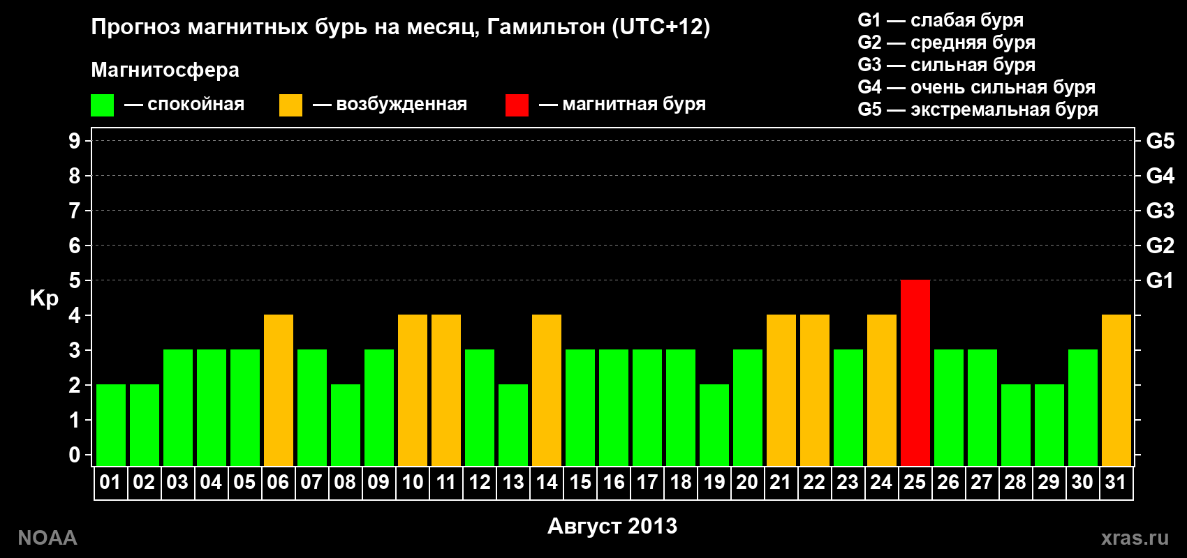 Прогноз максимального суточного геомагнитного индекса&nbsp;Kp на <b>1 месяц</b> (31 день) <b>с 01 августа по 31 августа 2013 г</b>