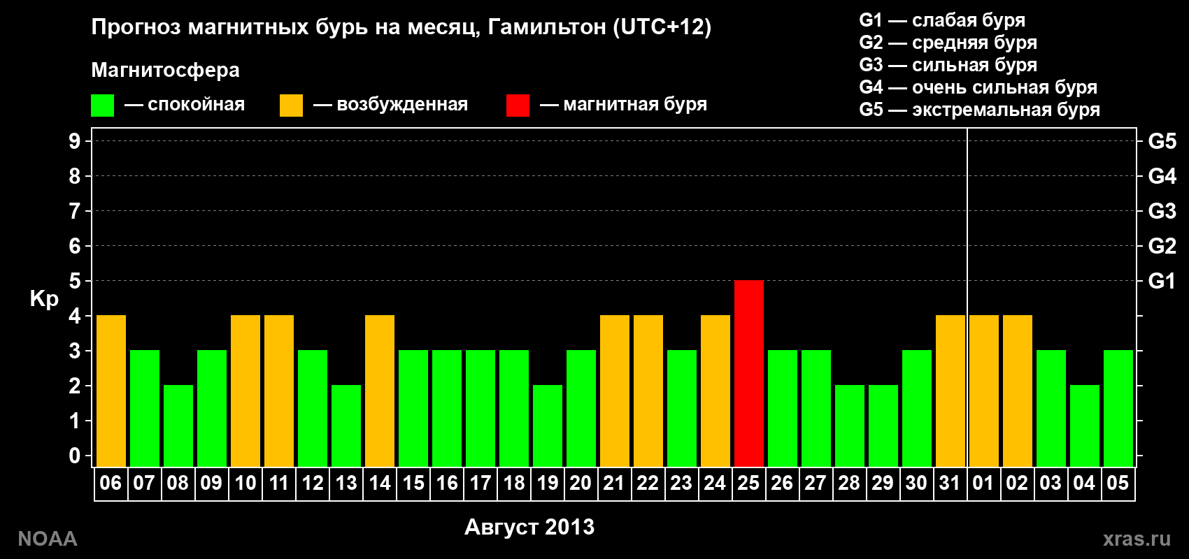 Прогноз максимального суточного геомагнитного индекса&nbsp;Kp на <b>1 месяц</b> (31 день) <b>с 06 августа по 05 сентября 2013 г</b>