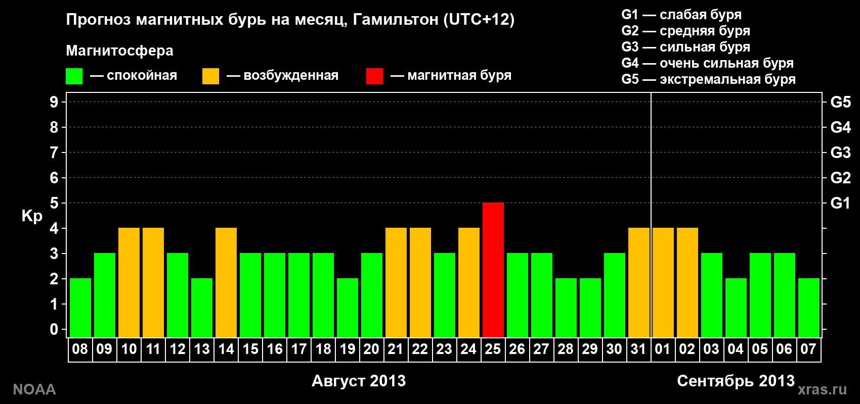Прогноз максимального суточного геомагнитного индекса&nbsp;Kp на <b>1 месяц</b> (31 день) <b>с 08 августа по 07 сентября 2013 г</b>
