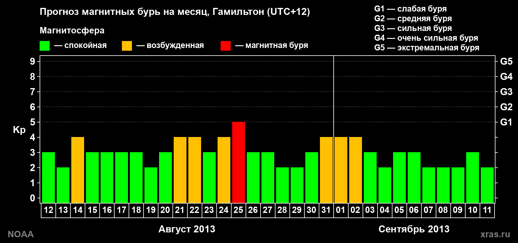 Прогноз максимального суточного геомагнитного индекса&nbsp;Kp на <b>1 месяц</b> (31 день) <b>с 12 августа по 11 сентября 2013 г</b>