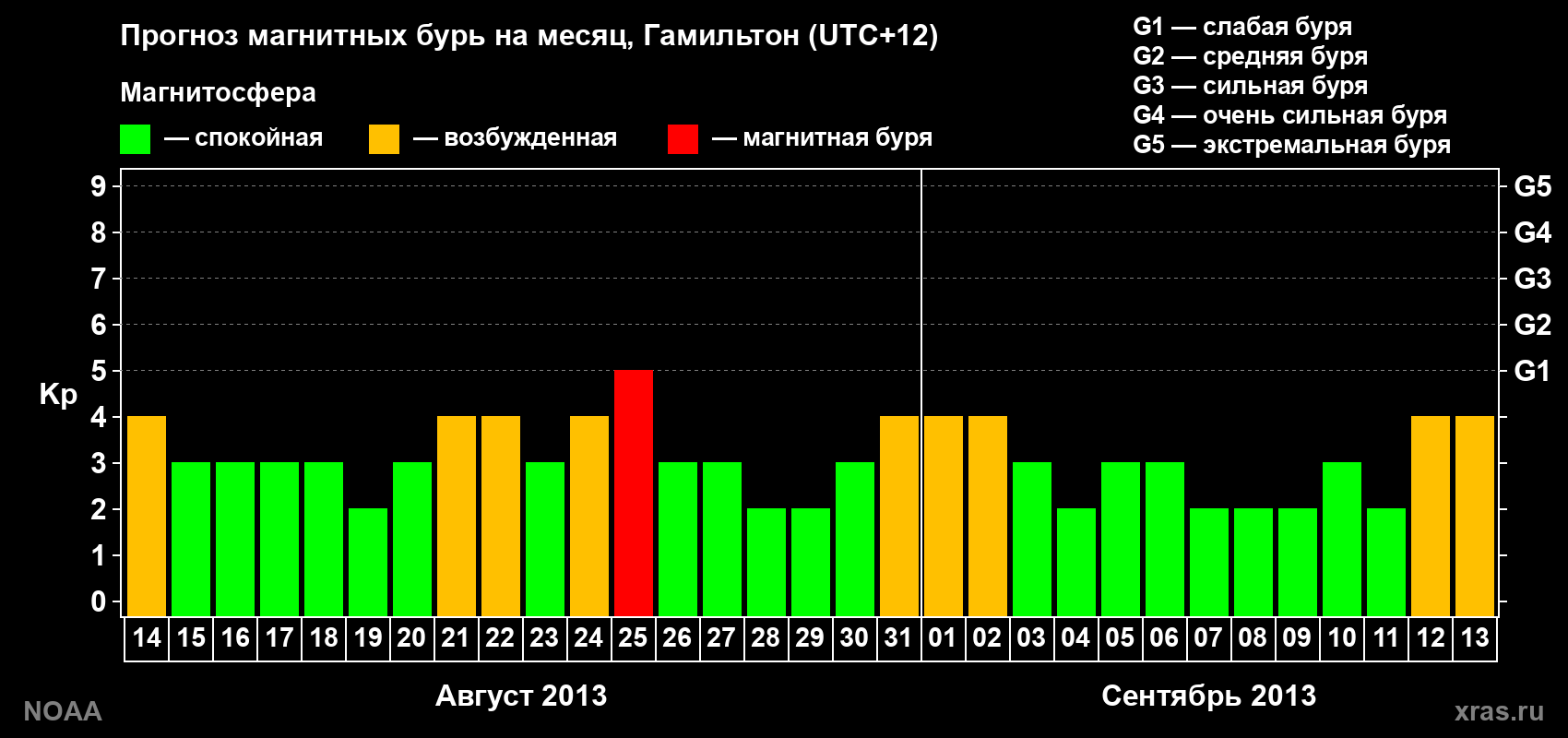 Прогноз максимального суточного геомагнитного индекса&nbsp;Kp на <b>1 месяц</b> (31 день) <b>с 14 августа по 13 сентября 2013 г</b>