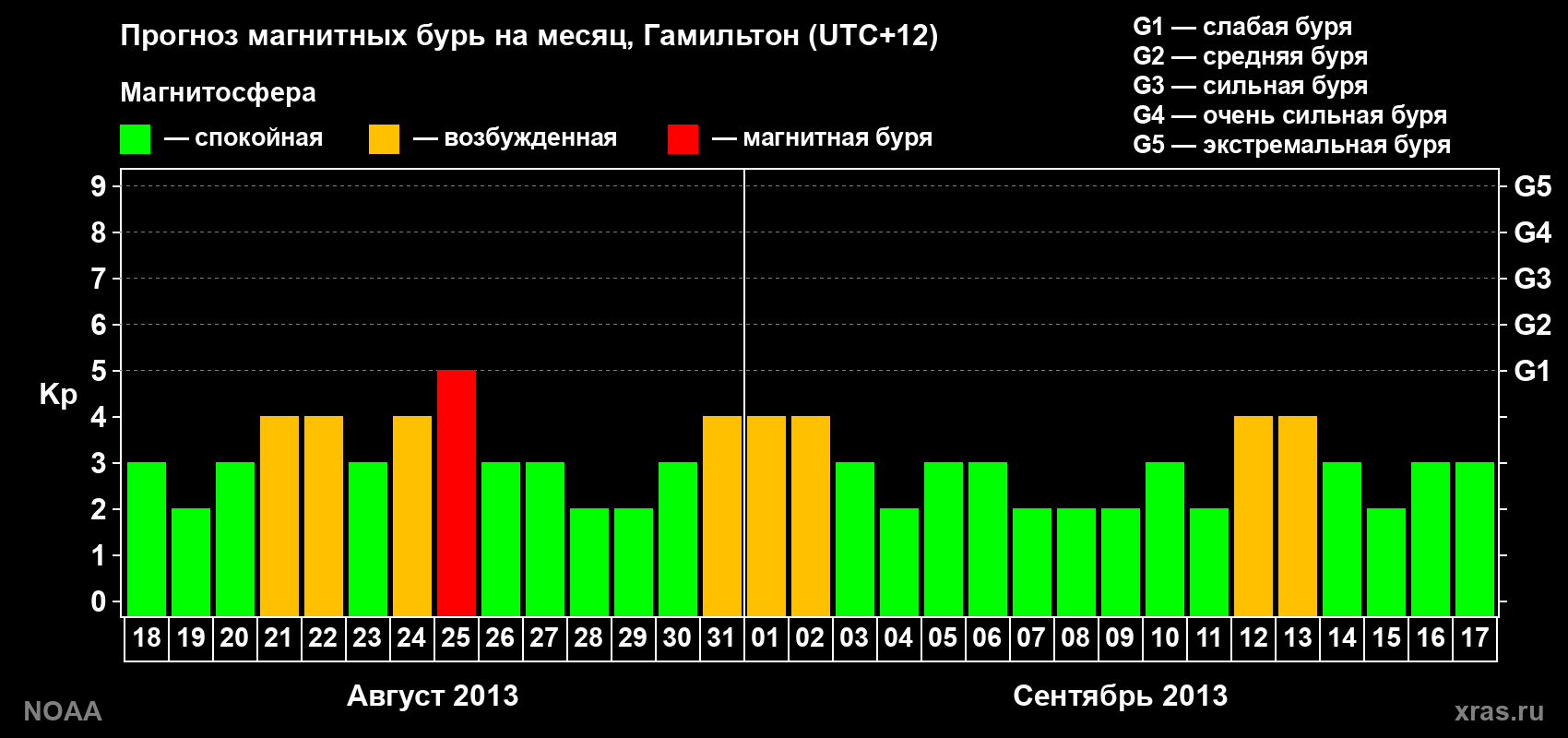 Прогноз максимального суточного геомагнитного индекса Kp на <b>1 месяц</b> (31 день) <b>с 18 августа по 17 сентября 2013 г</b>