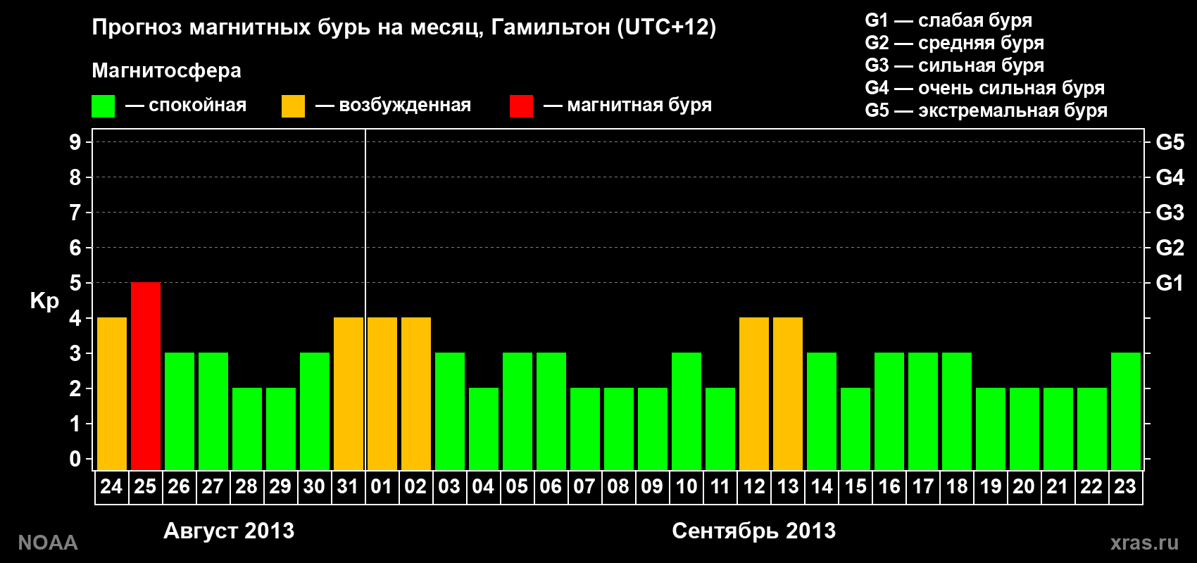 Прогноз максимального суточного геомагнитного индекса&nbsp;Kp на <b>1 месяц</b> (31 день) <b>с 24 августа по 23 сентября 2013 г</b>