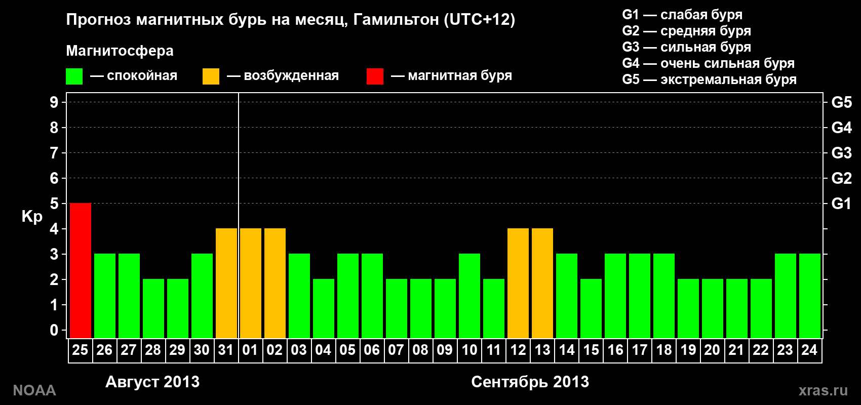 Прогноз максимального суточного геомагнитного индекса&nbsp;Kp на <b>1 месяц</b> (31 день) <b>с 25 августа по 24 сентября 2013 г</b>