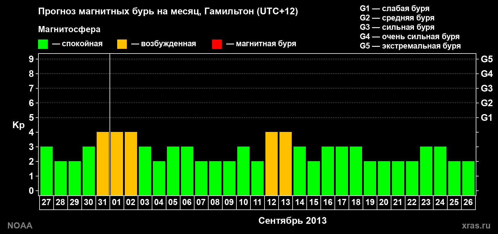 Прогноз максимального суточного геомагнитного индекса&nbsp;Kp на <b>1 месяц</b> (31 день) <b>с 27 августа по 26 сентября 2013 г</b>