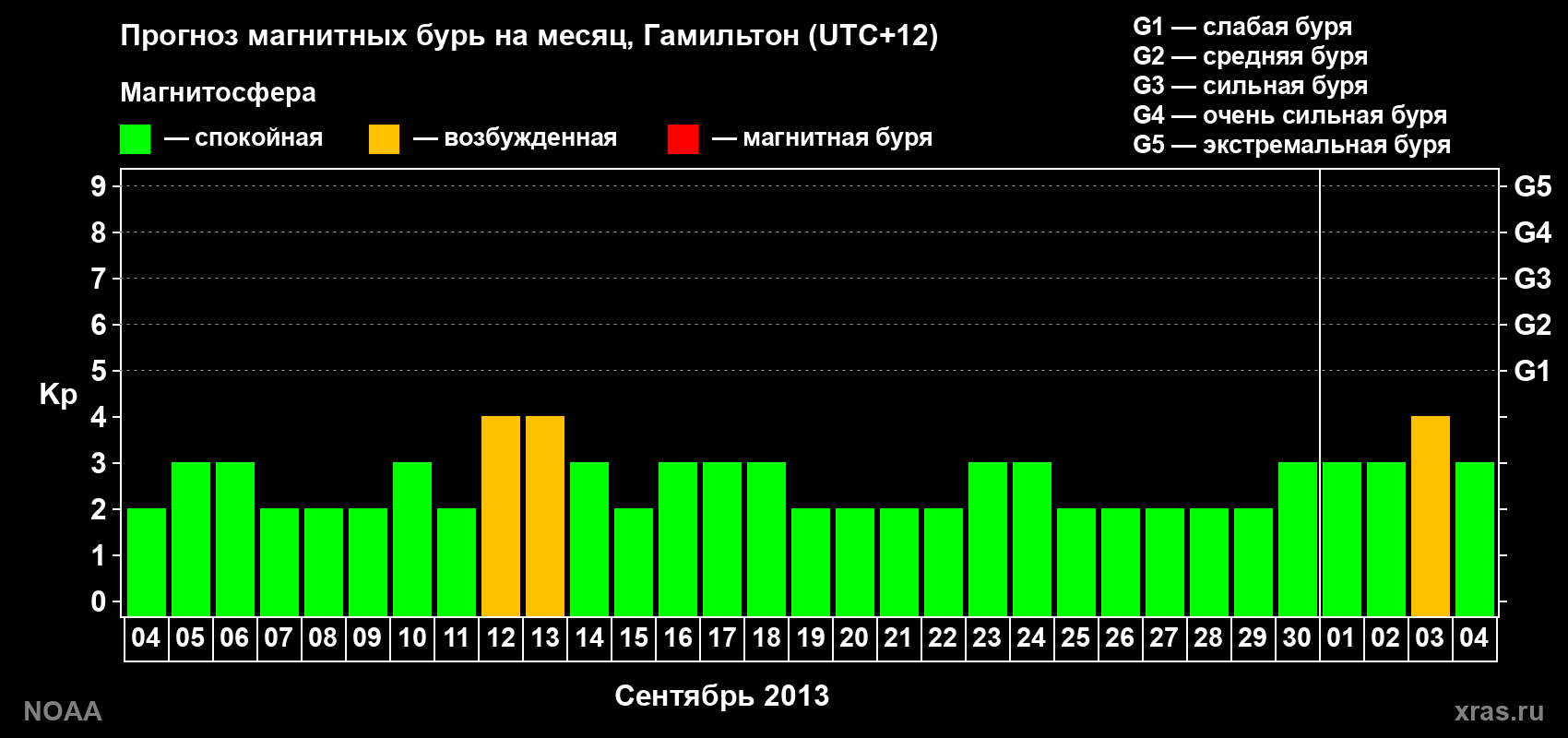 Прогноз максимального суточного геомагнитного индекса&nbsp;Kp на <b>1 месяц</b> (31 день) <b>с 04 сентября по 04 октября 2013 г</b>